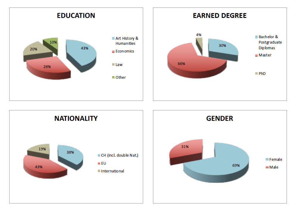 Students Profile (2011-2021)